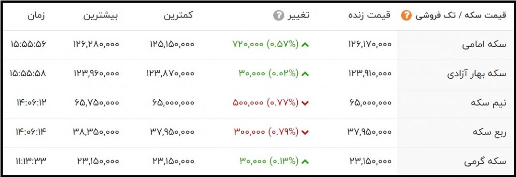 قیمت سکه امامی امروز سه شنبه 25 آبان 1400