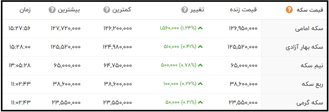 قیمت سکه امامی امروز شنبه 22 آبان 1400