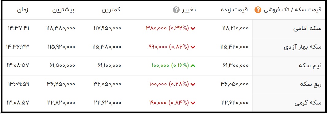قیمت سکه امامی امروز پنجشنبه 13 آبان 1400