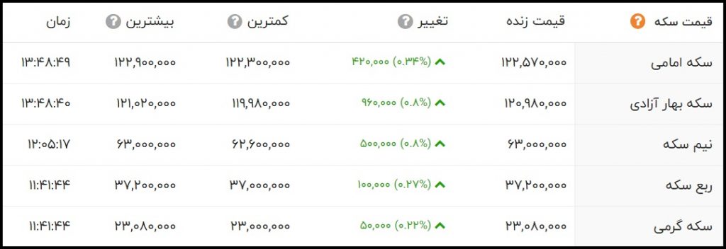 قیمت سکه امامی امروز چهارشنبه 19 آبان 1400