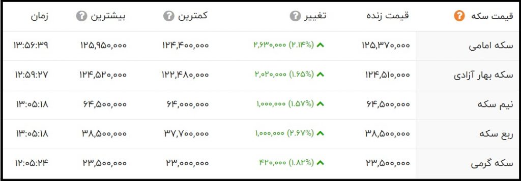 قیمت سکه امامی پنجشنبه 20 آبان 1400