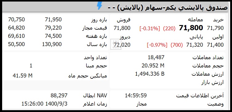 قیمت صندوق پالایشی یکم امروز چهارشنبه 3 آذر 1400
