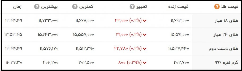 قیمت طلا 24 عیار و 18 عیار امروز سه شنبه 11 آبان 1400