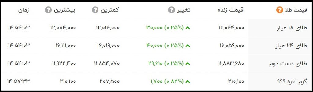 قیمت طلای 24 عیار و 18 عیار امروز دوشنبه 17 آبان 1400