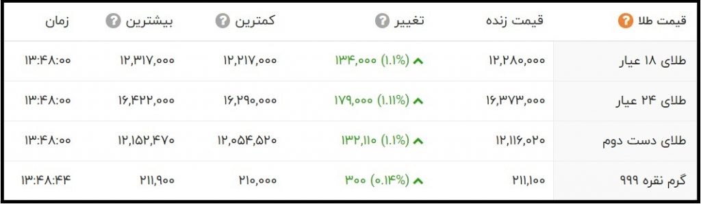 قیمت طلای 24 عیار و 18 عیار امروز چهارشنبه 19 آبان 1400