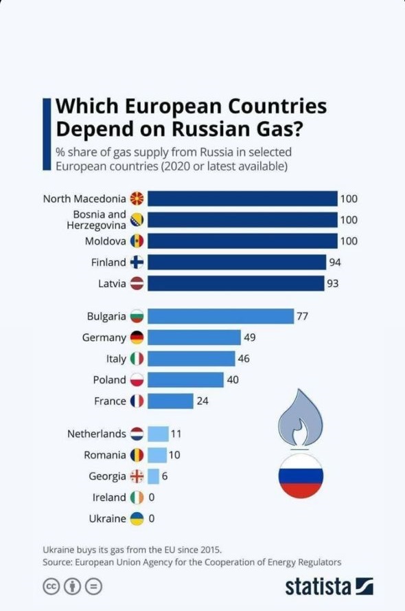 وابستگی کشور های اروپایی به گاز روسیه