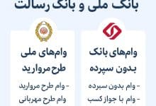 راهنمای جامع دریافت وام از بانک ملی